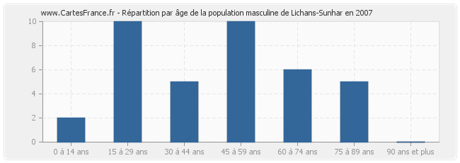 Répartition par âge de la population masculine de Lichans-Sunhar en 2007