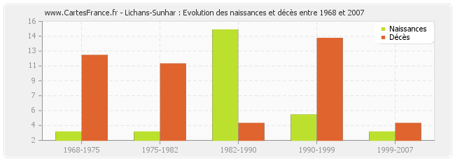 Lichans-Sunhar : Evolution des naissances et décès entre 1968 et 2007