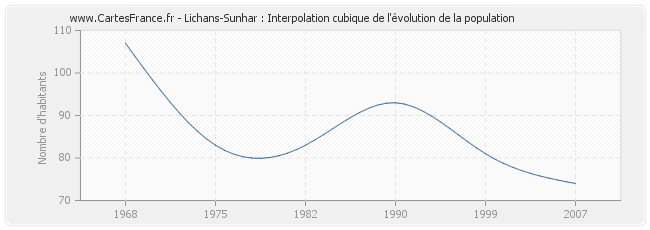 Lichans-Sunhar : Interpolation cubique de l'évolution de la population