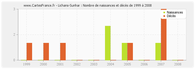Lichans-Sunhar : Nombre de naissances et décès de 1999 à 2008