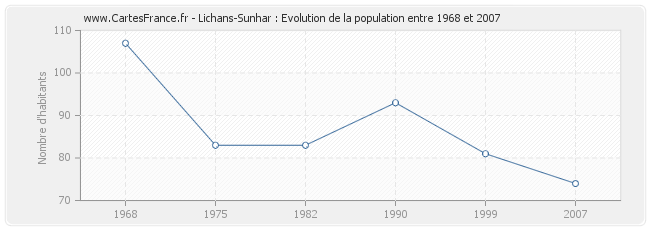Population Lichans-Sunhar
