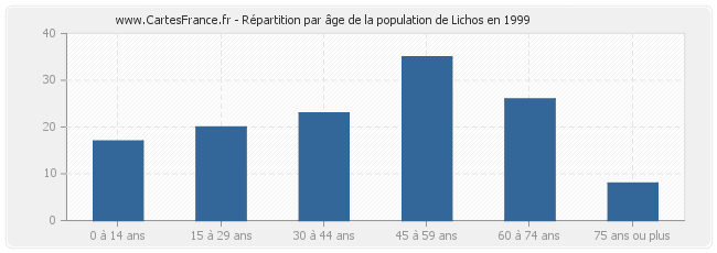 Répartition par âge de la population de Lichos en 1999
