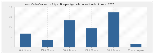 Répartition par âge de la population de Lichos en 2007