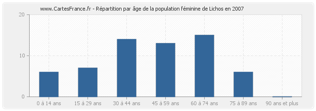 Répartition par âge de la population féminine de Lichos en 2007