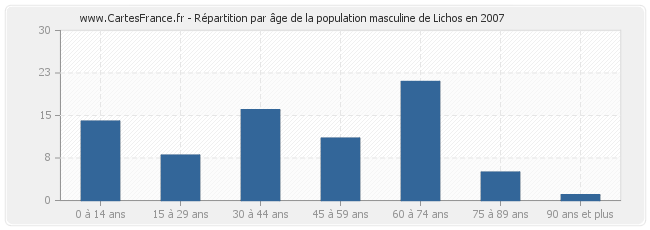 Répartition par âge de la population masculine de Lichos en 2007