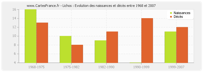 Lichos : Evolution des naissances et décès entre 1968 et 2007