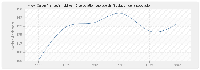 Lichos : Interpolation cubique de l'évolution de la population