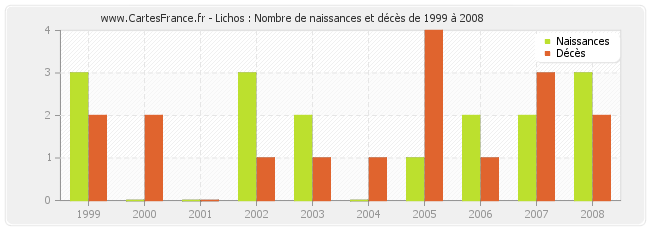 Lichos : Nombre de naissances et décès de 1999 à 2008