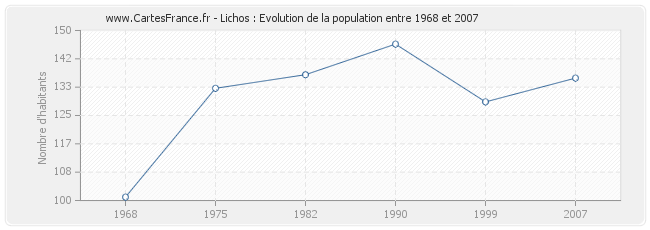 Population Lichos