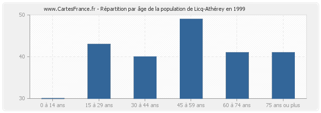 Répartition par âge de la population de Licq-Athérey en 1999
