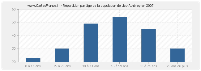 Répartition par âge de la population de Licq-Athérey en 2007