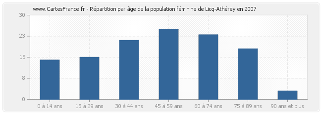 Répartition par âge de la population féminine de Licq-Athérey en 2007