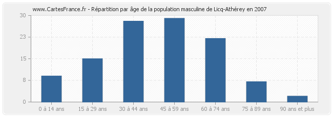 Répartition par âge de la population masculine de Licq-Athérey en 2007