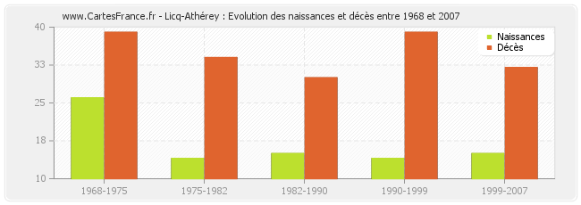 Licq-Athérey : Evolution des naissances et décès entre 1968 et 2007