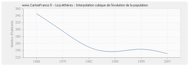 Licq-Athérey : Interpolation cubique de l'évolution de la population