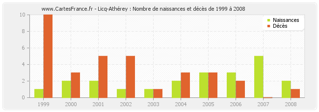 Licq-Athérey : Nombre de naissances et décès de 1999 à 2008