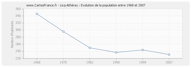 Population Licq-Athérey