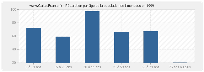 Répartition par âge de la population de Limendous en 1999