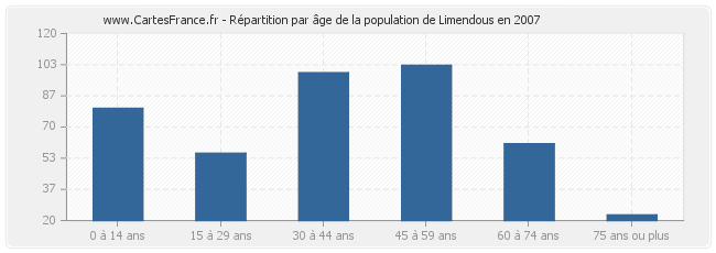 Répartition par âge de la population de Limendous en 2007