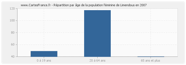 Répartition par âge de la population féminine de Limendous en 2007