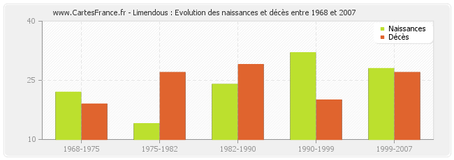 Limendous : Evolution des naissances et décès entre 1968 et 2007