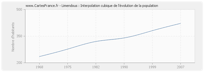 Limendous : Interpolation cubique de l'évolution de la population