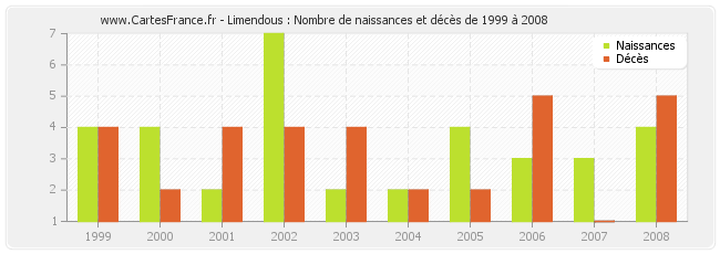 Limendous : Nombre de naissances et décès de 1999 à 2008