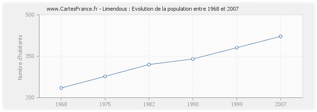 Population Limendous