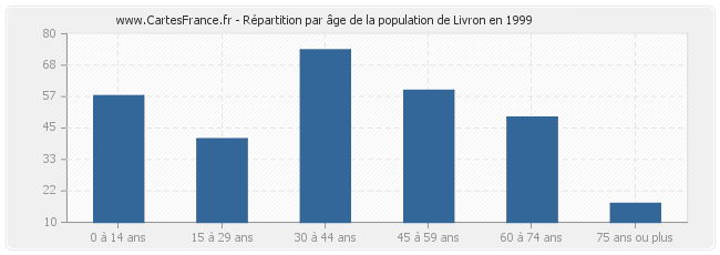 Répartition par âge de la population de Livron en 1999