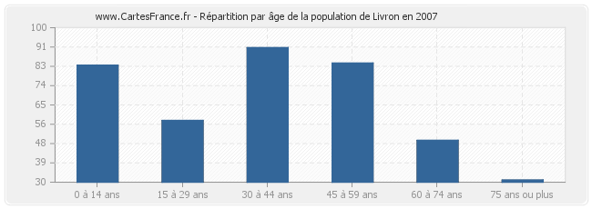 Répartition par âge de la population de Livron en 2007