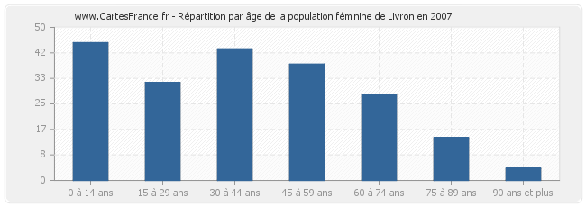 Répartition par âge de la population féminine de Livron en 2007