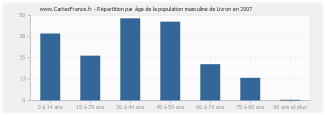 Répartition par âge de la population masculine de Livron en 2007