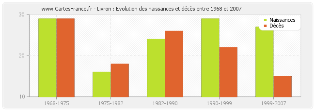 Livron : Evolution des naissances et décès entre 1968 et 2007