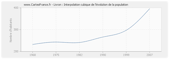 Livron : Interpolation cubique de l'évolution de la population