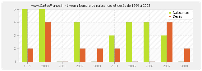 Livron : Nombre de naissances et décès de 1999 à 2008
