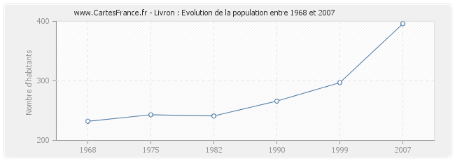 Population Livron