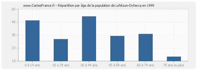 Répartition par âge de la population de Lohitzun-Oyhercq en 1999