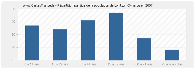Répartition par âge de la population de Lohitzun-Oyhercq en 2007