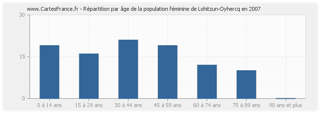 Répartition par âge de la population féminine de Lohitzun-Oyhercq en 2007