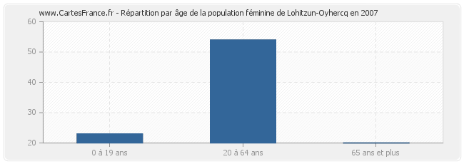Répartition par âge de la population féminine de Lohitzun-Oyhercq en 2007