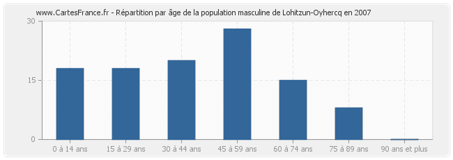 Répartition par âge de la population masculine de Lohitzun-Oyhercq en 2007