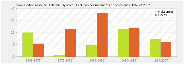 Lohitzun-Oyhercq : Evolution des naissances et décès entre 1968 et 2007