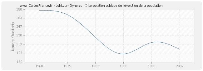 Lohitzun-Oyhercq : Interpolation cubique de l'évolution de la population