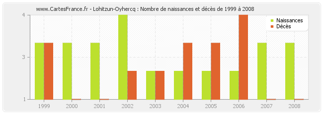Lohitzun-Oyhercq : Nombre de naissances et décès de 1999 à 2008