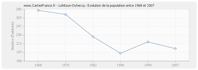 Population Lohitzun-Oyhercq