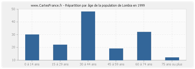 Répartition par âge de la population de Lombia en 1999