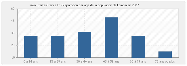 Répartition par âge de la population de Lombia en 2007