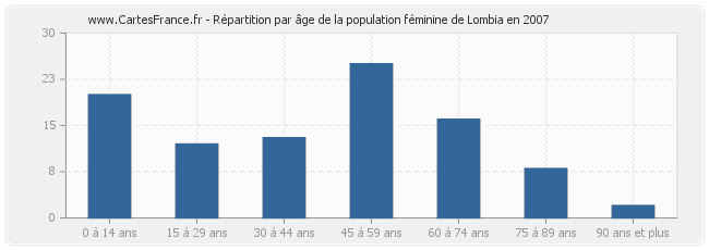 Répartition par âge de la population féminine de Lombia en 2007