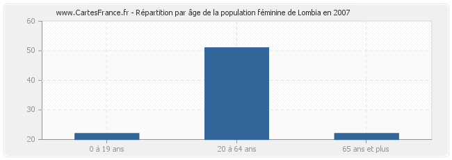 Répartition par âge de la population féminine de Lombia en 2007