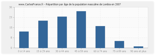 Répartition par âge de la population masculine de Lombia en 2007